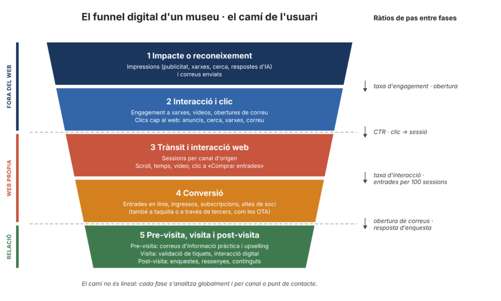 funnel digital de l'usuari teknecultura